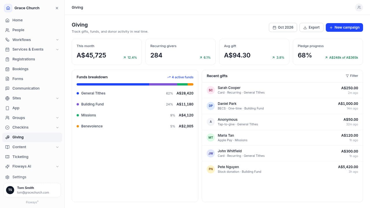 Floways Giving dashboard - monthly totals, fund breakdown, recurring givers, and recent gifts in Australian dollars.